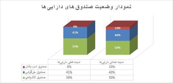 توازن دارایی‌ها